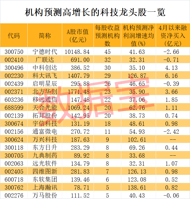 科技力量崛起，四大原因揭秘！最全科技龙头名单，7家营收破千亿，27只十倍股诞生，研发强度为A股3倍