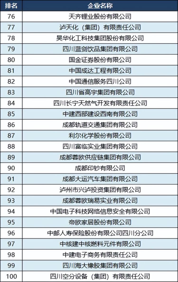 2022四川企业100强名单：泸州老窖升至第九，红旗连锁第46