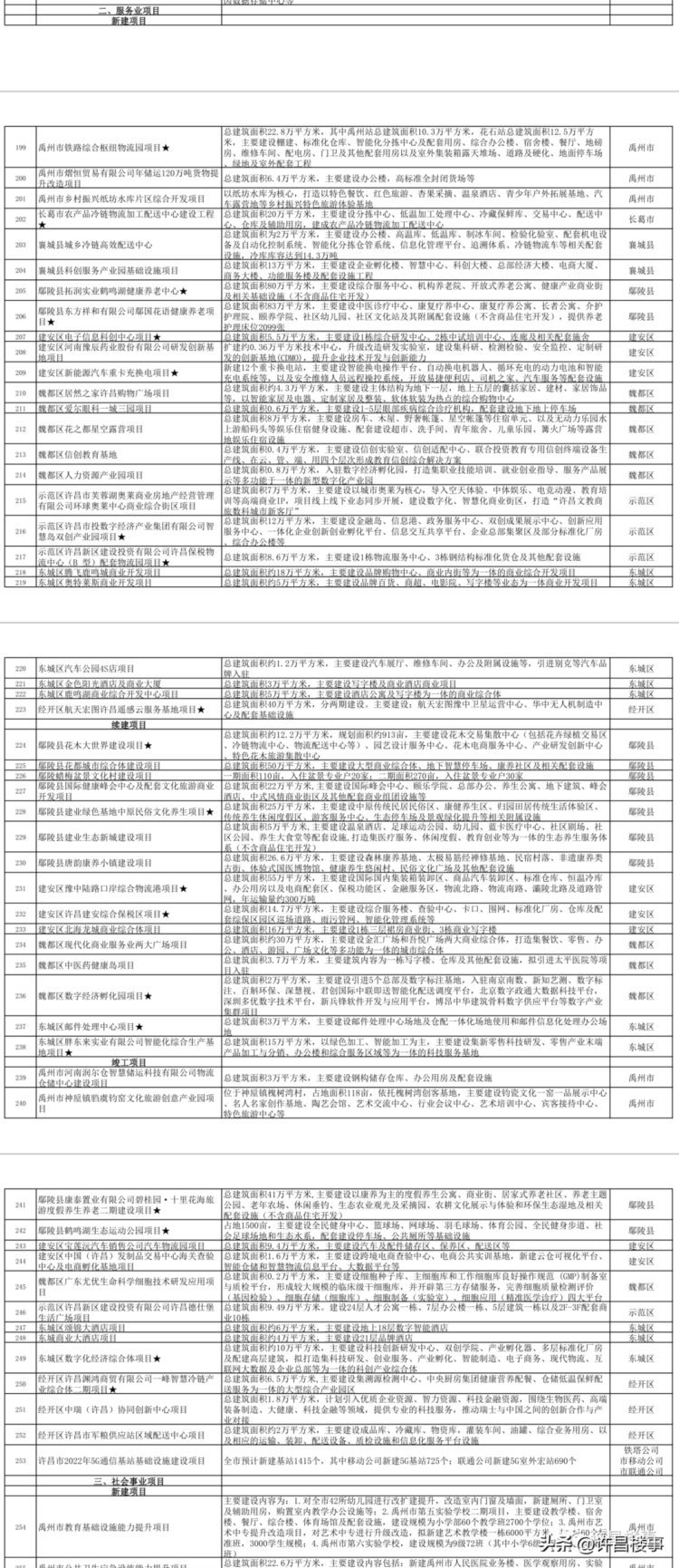 深度 | 2023年许昌市重点项目名单出炉！（服务业项目篇）