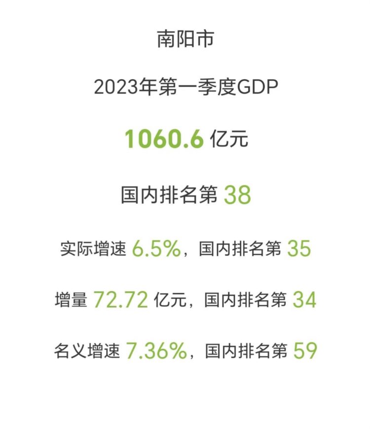 河南2023年一季度GDP出炉，部分地级市一季度GDP情况：喜忧参半