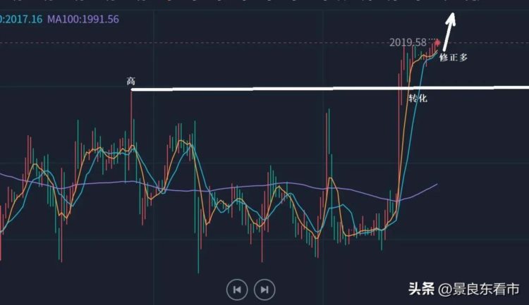 景良东：黄金强势洗盘上升，注意多头起势！