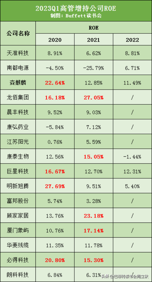 一季度高管重金增持的股票