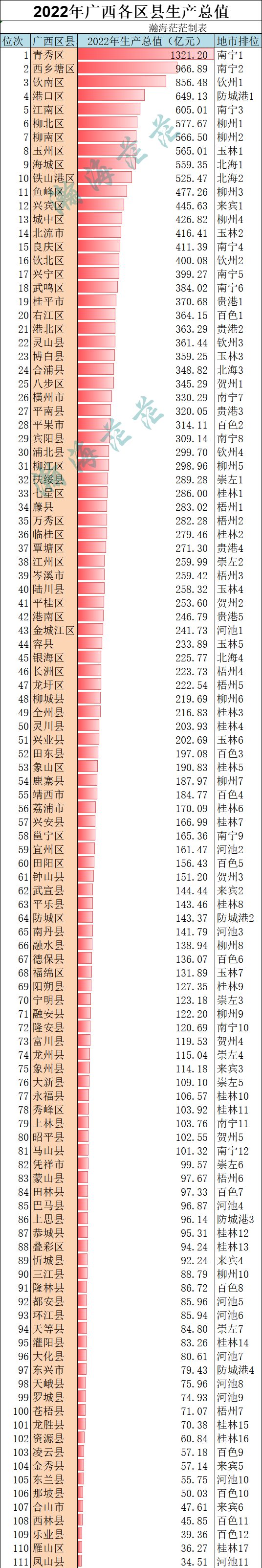 2022年广西各区县生产总值，10区县超过500亿，30区县不足100亿