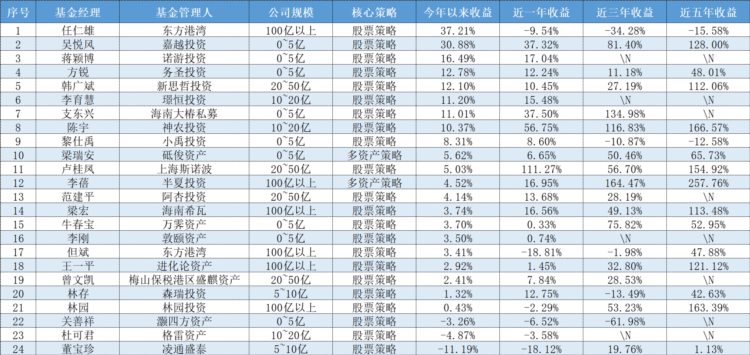 年内收益首尾已相差48.4%，网红私募基金经理们到底靠得住吗？