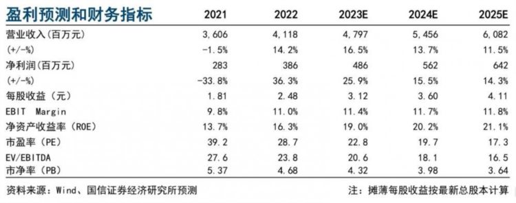 2022年报掘金丨这家传统白电龙头年内股价涨超70%！年报、一季报业绩均超预期，汽车热管理开启第二增长曲线（附2股）