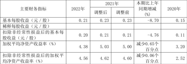 亿利洁能：2022年净利润同比下降9.22% 拟10派0.23元