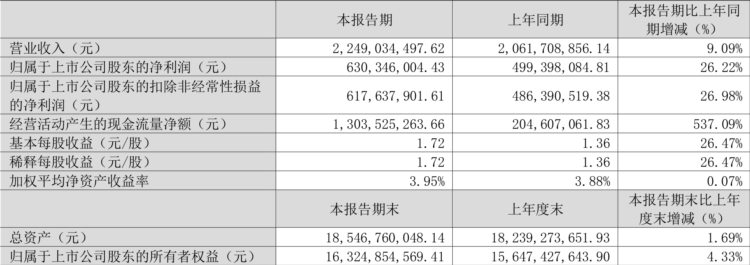 凯莱英：2023年一季度净利润6.30亿元 同比增长26.22%