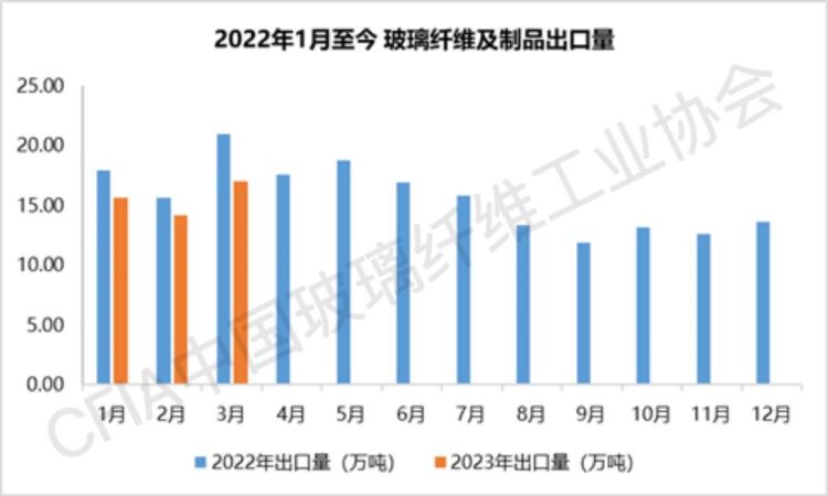 今年一季度光伏压延玻璃、玻纤运行情况