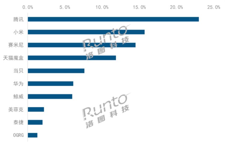 2023年Q1中国智能盒子线上零售量54.3万台