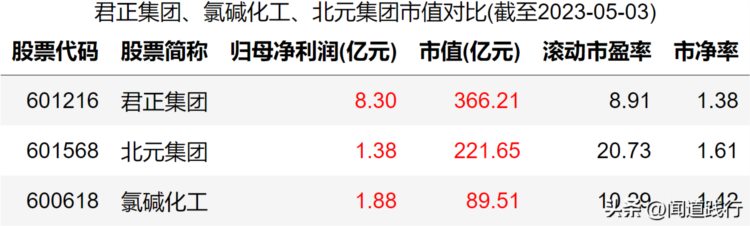 君正集团、氯碱化工、北元集团，谁最有潜力