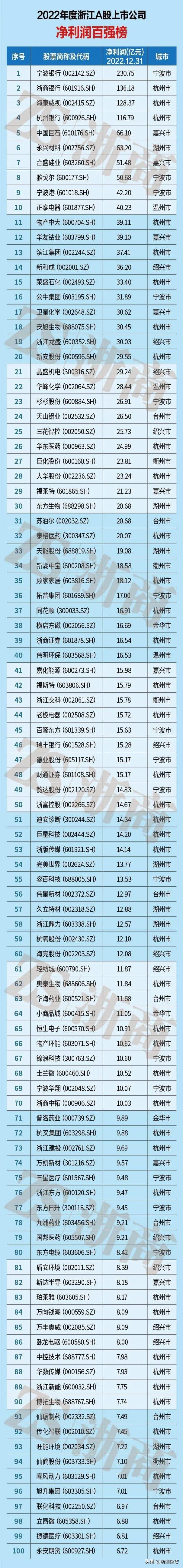 4.82万亿元，679家浙江A股上市公司成绩单出炉！