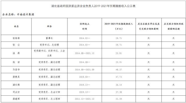 看看别人的工资——湖北省省属国有企业1