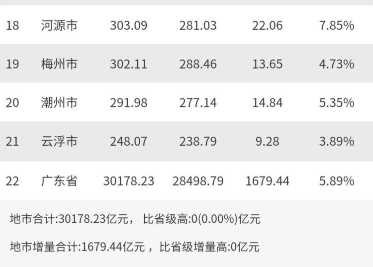 广东21个地级市GDP全部出炉，广州依旧领先重庆，江门反超湛江！