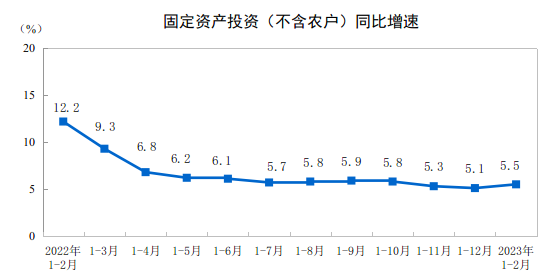 国家统计局：2023年1—2月份全国固定资产投资增长5.5%