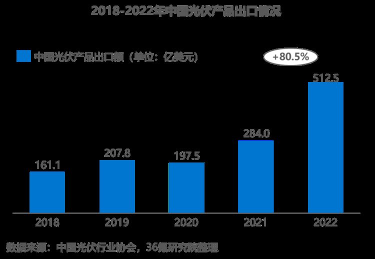 36氪研究院 | 2023年新能源之中国光伏设备行业洞察报告