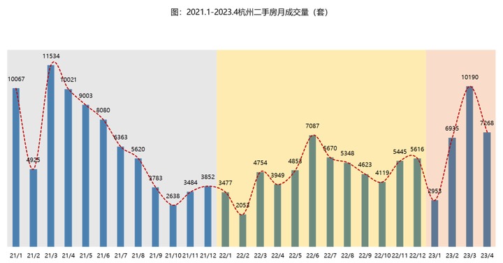 触顶回落！4月杭州二手房成交7000余套，约上个月2/3的量