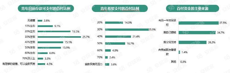 报告：68.5%青年可付房款首付，约两成打算年内买房