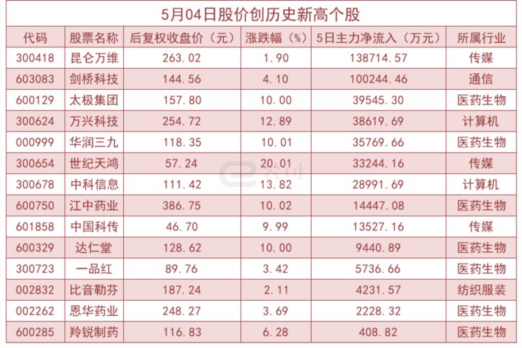 5月04日股价创历史新高个股一览