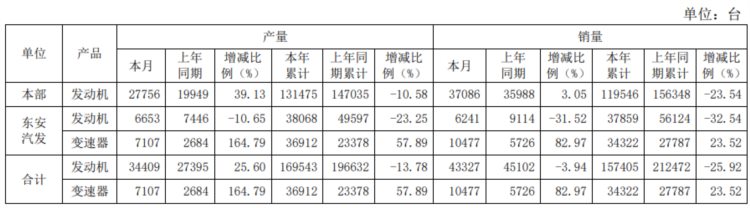 东安动力：前4月发动机合计销量15.74万台，同比降25.92%