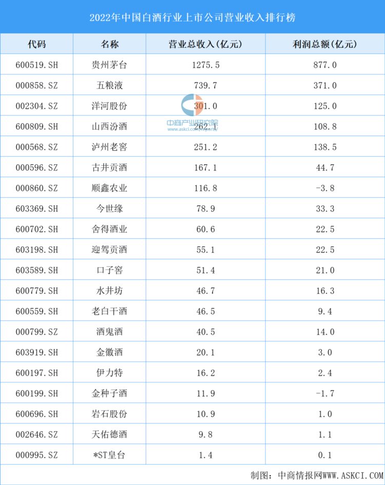 2022年中国白酒行业上市公司营业收入排行榜（附全榜单）