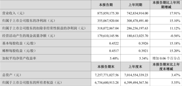 新产业：2023年一季度净利润3.55亿元 同比增长15.10%