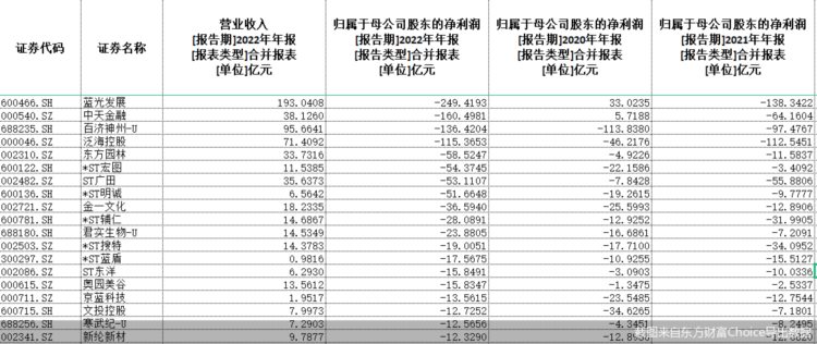 太“败家”！88股2022年亏超营收 四成是“ST”股