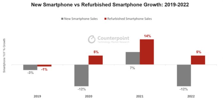 Counterpoint：2022 年全球翻新 iPhone 销量年同比增长 16%