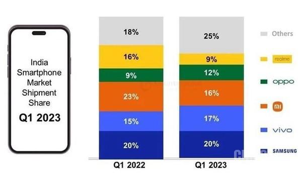 一季度印度智能手机出货量同比下滑18% 降至3070万