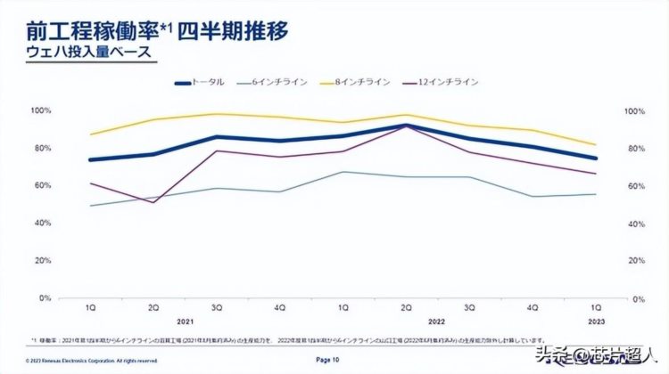 芯片大厂连发悲观财报，瑞萨却还在赚钱，为什么？