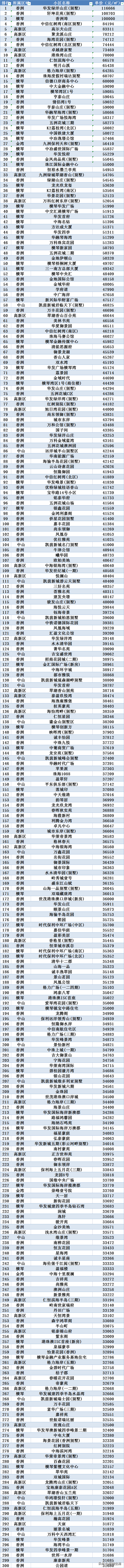 最新！5月珠海市房价最高的300个小区排行！香洲区占184个！