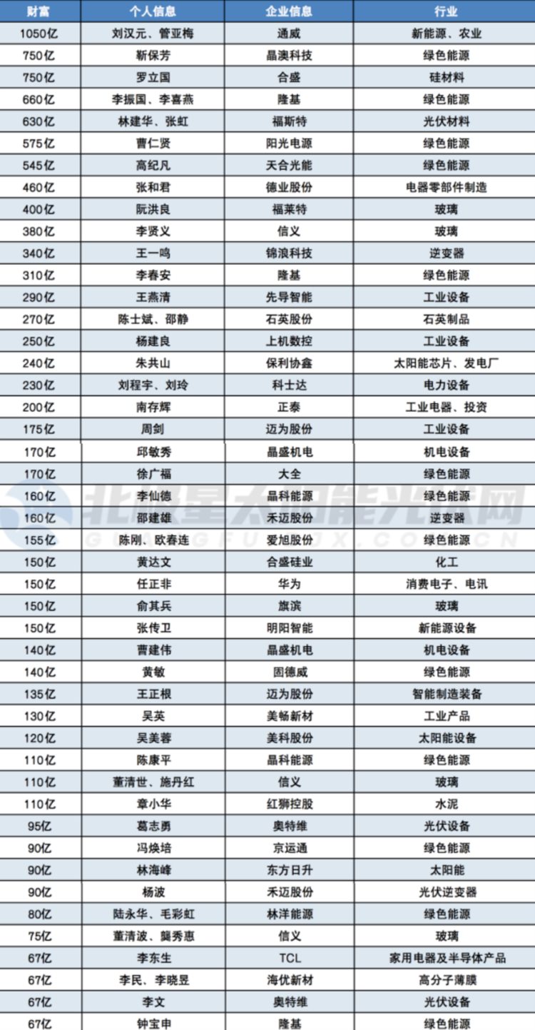 中国光伏行业首富：身家1050亿元，布局十余年做到两个世界第一