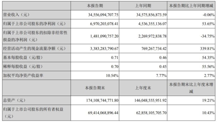 长安汽车一季报：营收 345.56 亿元，归母净利润 69.7 亿元