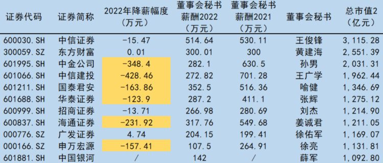 上市公司董秘薪酬哪家强：千人百万年薪、“90后”身价过亿