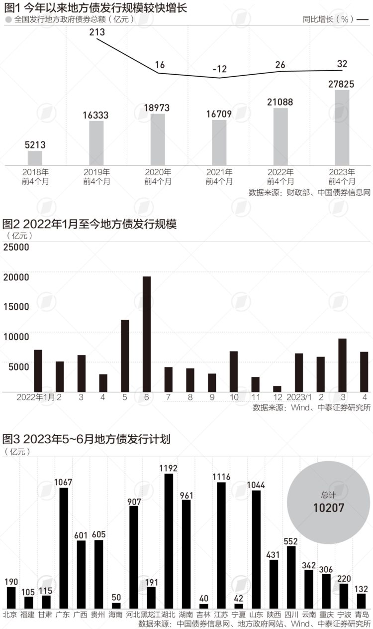 前4个月地方债发行近2.8万亿，增速创三年来新高，意味着什么|财税益侃