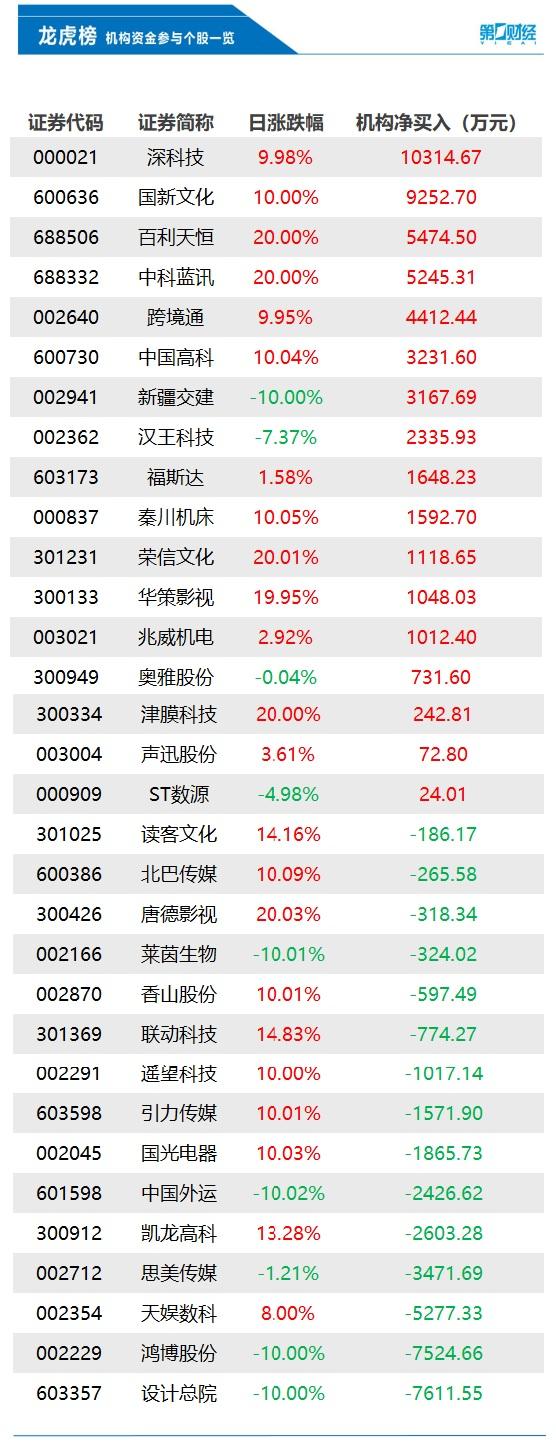 机构今日买入这17股，抛售设计总院7612万元丨龙虎榜