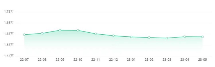 上海北京杭州合肥，二手房交易量都大跌，发生了啥？