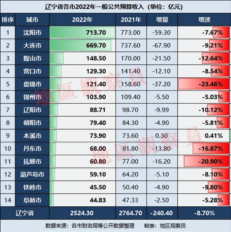 辽宁2022年财政收入：仅1市正增长，丹东抚顺盘锦减幅超15%