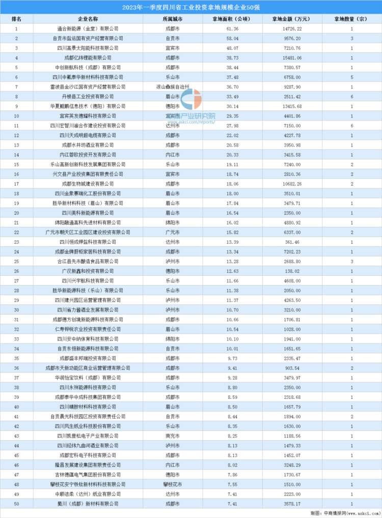 【工业投资情报】2023年一季度四川省工业土地投资TOP50超21亿