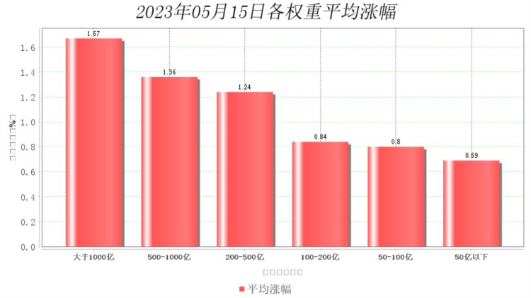 5月15日大数据复盘：69%个股上涨 成交额0.94万亿