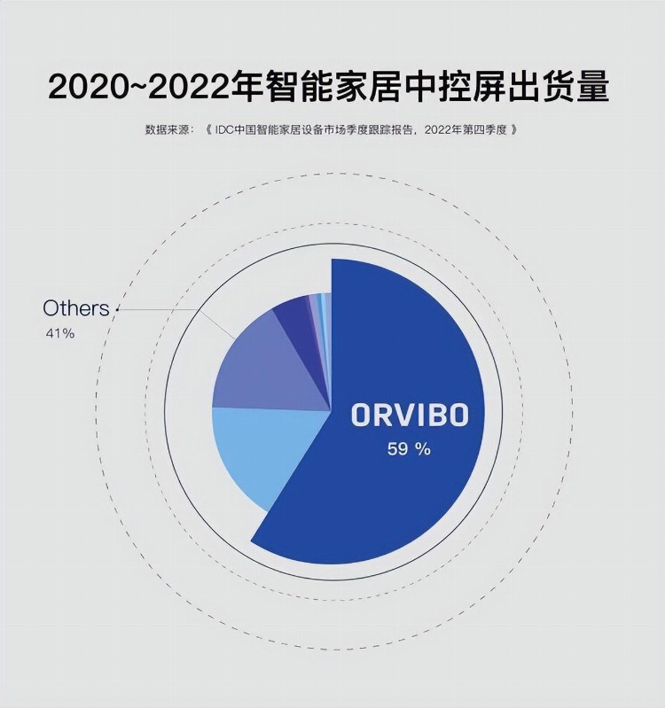 欧瑞博智能家居中控屏MixPad出货量连续三年第一