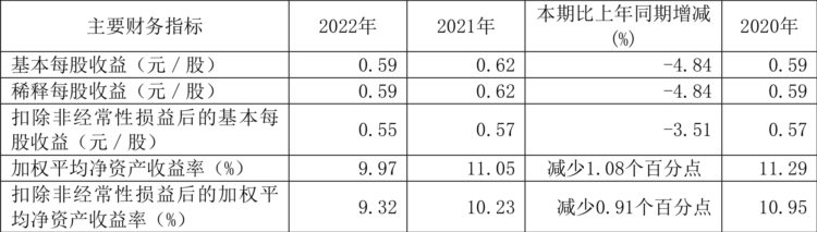 中国科传：2022年净利润同比下降3.63% 拟10派2.78元