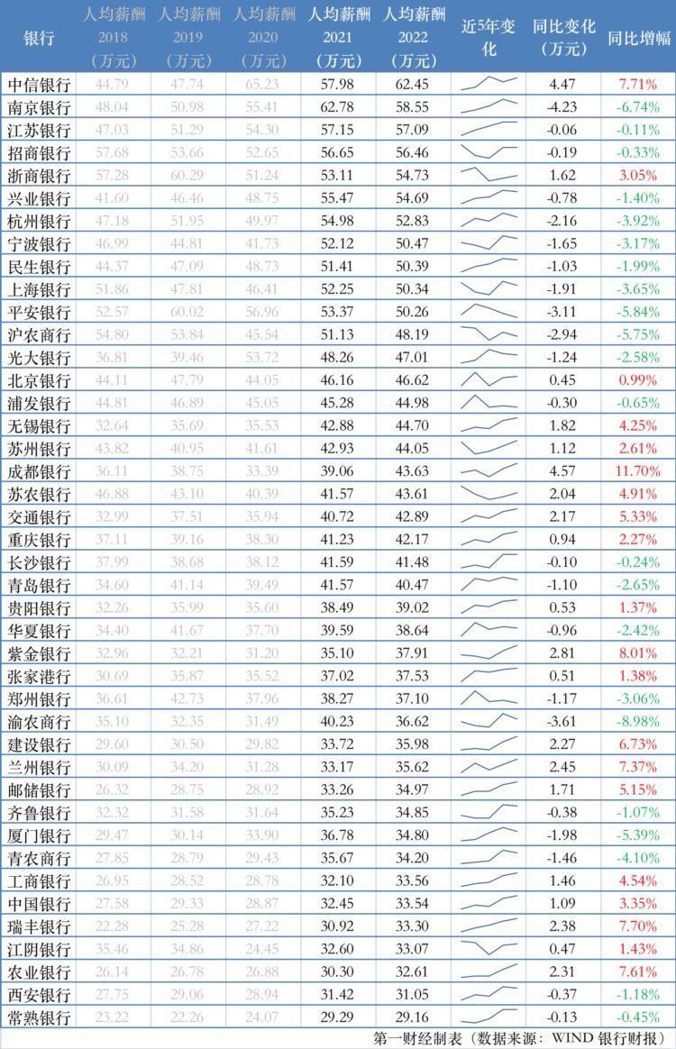 银行薪酬降没降？一半上市银行人均工资减少，税前最多相差33万