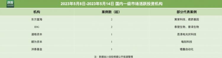 21私募投融资周报（5.8-5.14）：泰楚生物完成近4亿元A轮融资，清电光伏科技完成15亿元A轮融资