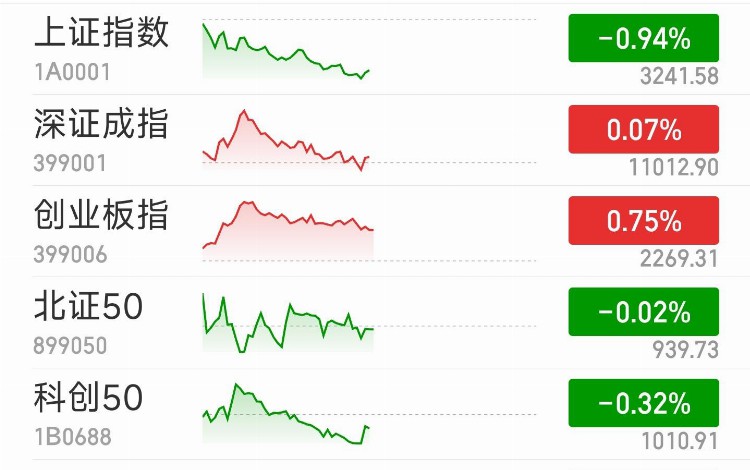 指数分化沪指半日跌0.94% 传媒股集体回调