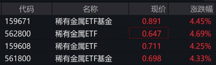 稀有金属概念股大涨，相关ETF集体涨超4%