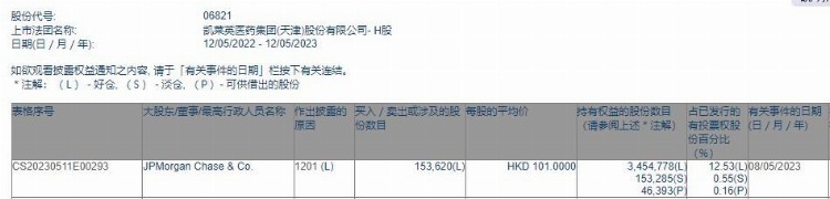 小摩减持凯莱英(06821)约15.36万股 每股作价约101港元