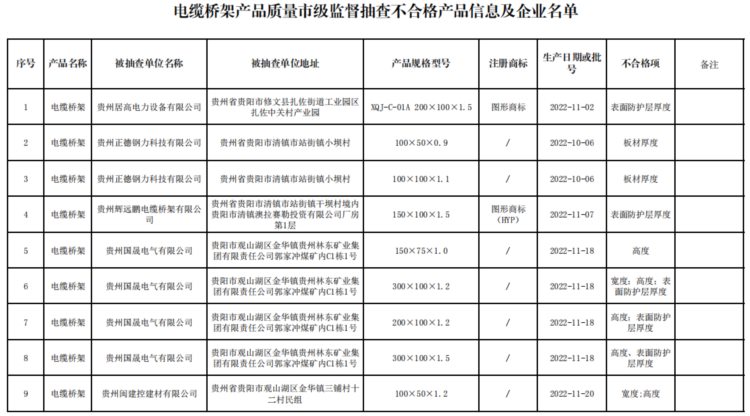 贵阳市市场监督管理局公布电线电缆等10种产品质量监督抽查结果