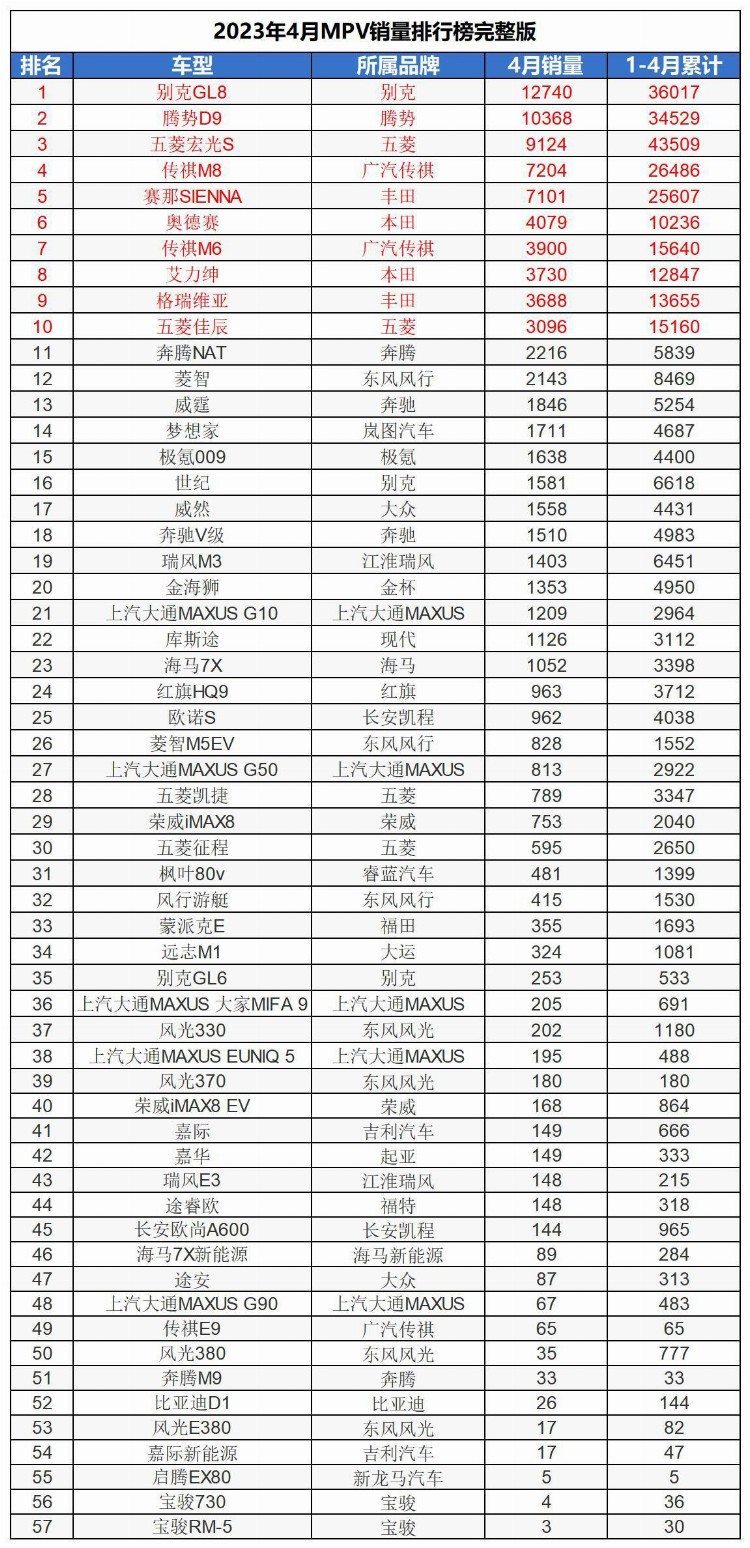 2023年4月汽车完整销量出炉，别克GL8再夺MPV销量冠军宝座