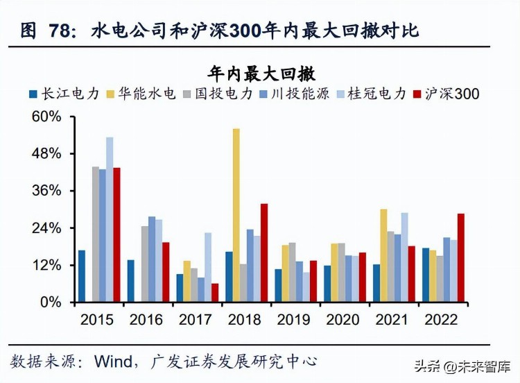 水电行业研究：来水改善、量价齐升，电量测度新模型