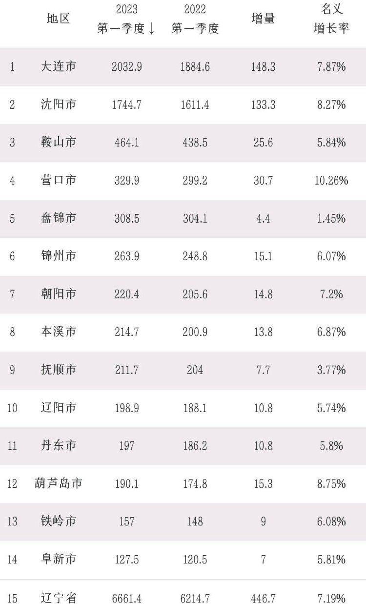 辽宁省一季度各市GDP：营口第4，朝阳远超丹东，阜新第14